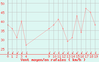 Courbe de la force du vent pour le bateau BATFR09