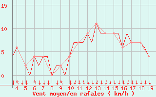 Courbe de la force du vent pour San Sebastian (Esp)