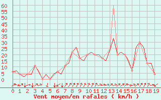Courbe de la force du vent pour Vitoria