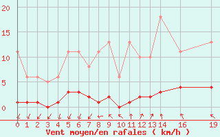 Courbe de la force du vent pour Herserange (54)