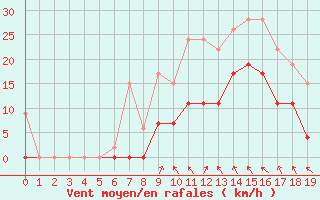 Courbe de la force du vent pour Braintree Andrewsfield