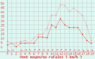 Courbe de la force du vent pour Weihenstephan