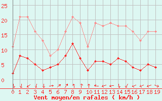 Courbe de la force du vent pour Engins (38)