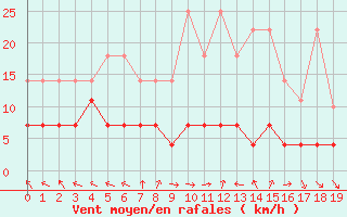 Courbe de la force du vent pour Kempten