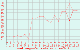 Courbe de la force du vent pour Marina Di Ginosa