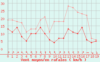 Courbe de la force du vent pour Neu Ulrichstein