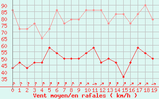 Courbe de la force du vent pour Sonnblick - Autom.