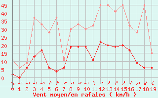 Courbe de la force du vent pour Nyon-Changins (Sw)