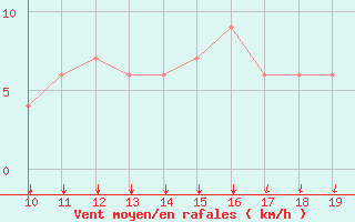 Courbe de la force du vent pour Torino / Aeritalia