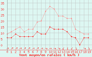 Courbe de la force du vent pour Nottingham Weather Centre