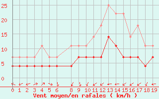 Courbe de la force du vent pour Utsjoki Nuorgam rajavartioasema