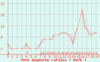 Courbe de la force du vent pour Dortmund / Wickede