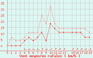 Courbe de la force du vent pour Naimakka
