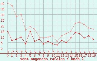 Courbe de la force du vent pour Vives (66)