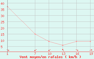 Courbe de la force du vent pour Carteret (50)