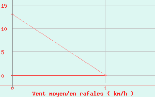 Courbe de la force du vent pour Larissa Airport