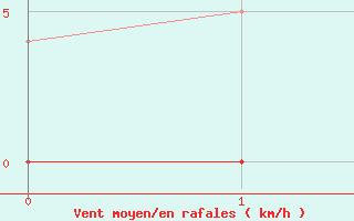 Courbe de la force du vent pour Chamonix-Mont-Blanc (74)