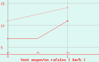 Courbe de la force du vent pour Srmellk International Airport