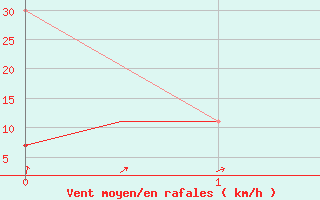 Courbe de la force du vent pour Malatya / Erhac