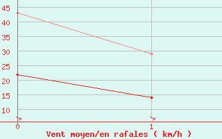 Courbe de la force du vent pour Hoogeveen Aws