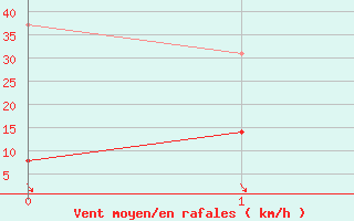 Courbe de la force du vent pour Arvieux (05)