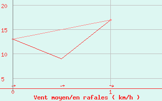 Courbe de la force du vent pour Leon / Virgen Del Camino