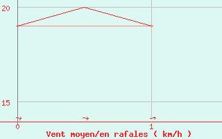 Courbe de la force du vent pour Malaga / Aeropuerto