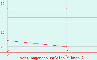 Courbe de la force du vent pour Humain (Be)