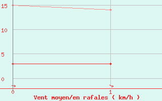 Courbe de la force du vent pour Torla