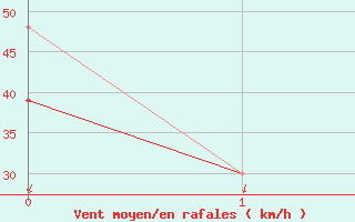 Courbe de la force du vent pour la bouée 62170