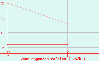 Courbe de la force du vent pour Huibertgat Wp