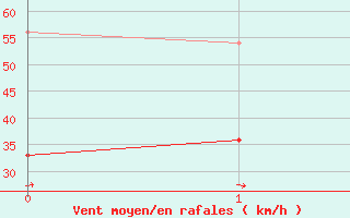 Courbe de la force du vent pour Hyres (83)