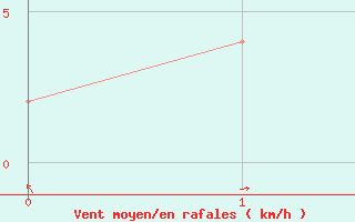 Courbe de la force du vent pour Badajoz / Talavera La Real