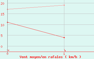 Courbe de la force du vent pour Altier (48)