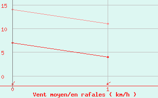 Courbe de la force du vent pour Bruxelles (Be)