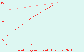 Courbe de la force du vent pour Platform K13-A