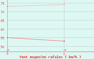 Courbe de la force du vent pour Weinbiet