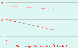 Courbe de la force du vent pour Orlans (45)