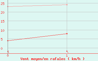 Courbe de la force du vent pour Carteret (50)