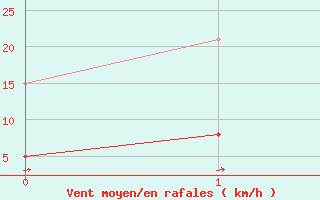 Courbe de la force du vent pour La Pesse (39)