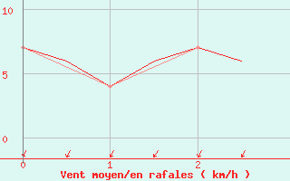Courbe de la force du vent pour Holzdorf