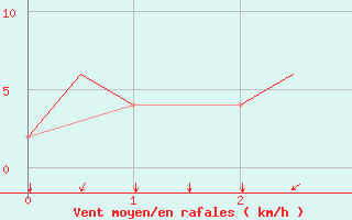 Courbe de la force du vent pour Friedrichshafen