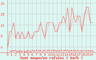 Courbe de la force du vent pour Samara