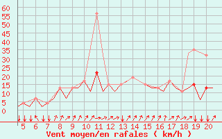 Courbe de la force du vent pour San Sebastian (Esp)