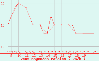 Courbe de la force du vent pour Alderney / Channel Island