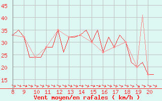 Courbe de la force du vent pour Warton