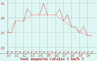 Courbe de la force du vent pour Biggin Hill