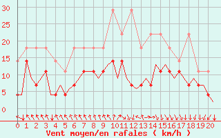 Courbe de la force du vent pour Augsburg