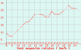 Courbe de la force du vent pour Alderney / Channel Island