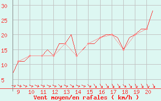 Courbe de la force du vent pour Alderney / Channel Island